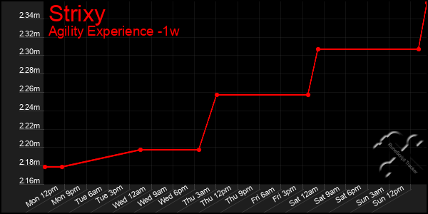 Last 7 Days Graph of Strixy