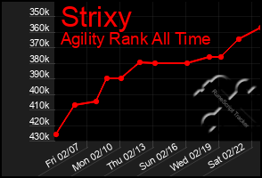 Total Graph of Strixy