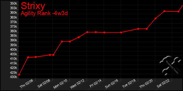 Last 31 Days Graph of Strixy