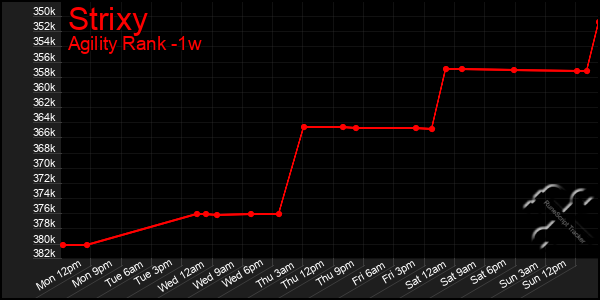 Last 7 Days Graph of Strixy