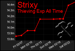 Total Graph of Strixy