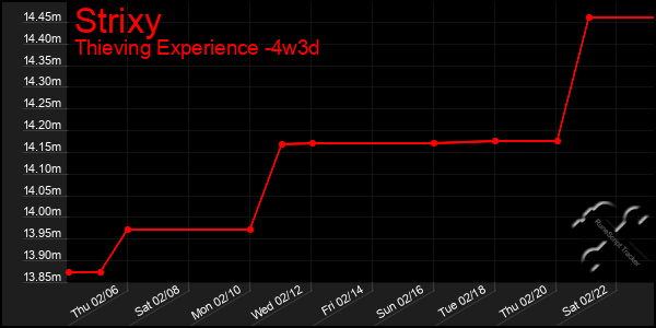 Last 31 Days Graph of Strixy