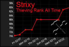 Total Graph of Strixy