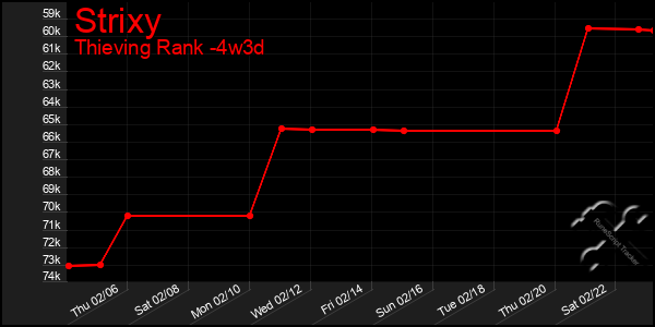 Last 31 Days Graph of Strixy