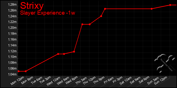 Last 7 Days Graph of Strixy