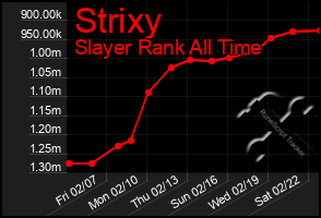 Total Graph of Strixy