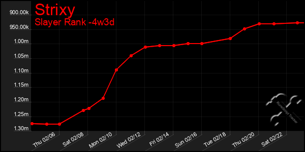 Last 31 Days Graph of Strixy