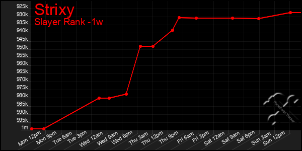 Last 7 Days Graph of Strixy