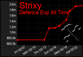 Total Graph of Strixy