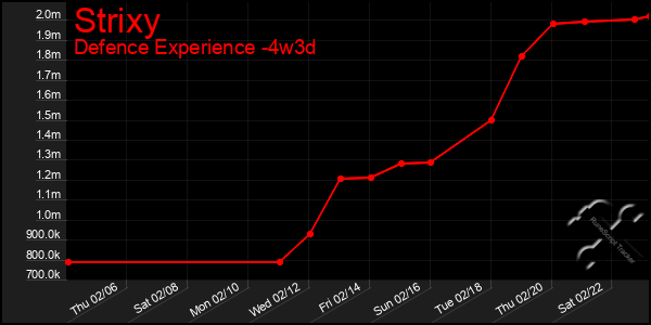 Last 31 Days Graph of Strixy