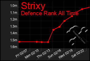 Total Graph of Strixy