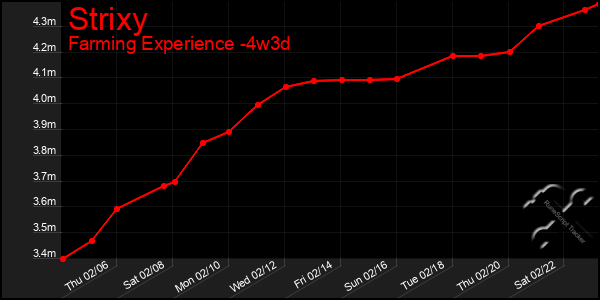 Last 31 Days Graph of Strixy