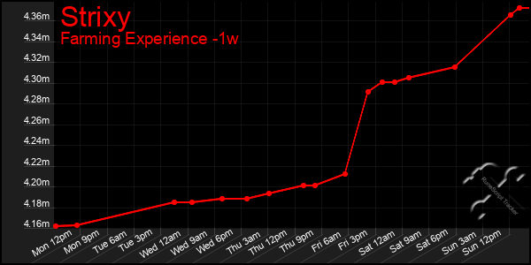 Last 7 Days Graph of Strixy