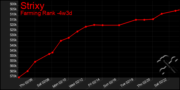 Last 31 Days Graph of Strixy