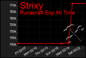 Total Graph of Strixy