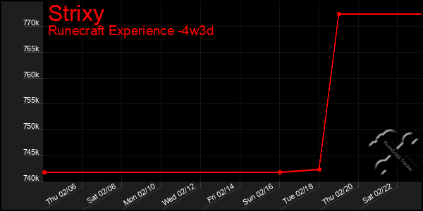 Last 31 Days Graph of Strixy