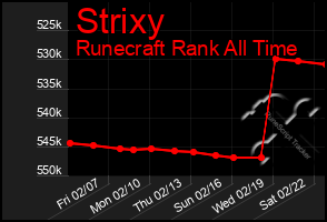 Total Graph of Strixy