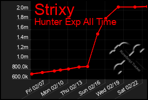 Total Graph of Strixy