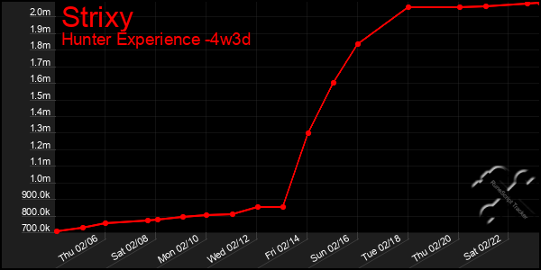 Last 31 Days Graph of Strixy