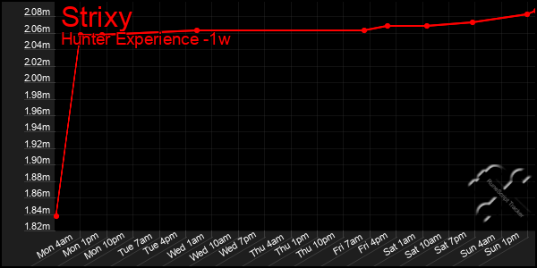 Last 7 Days Graph of Strixy