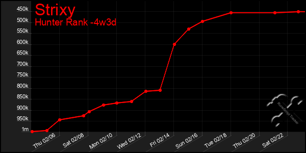 Last 31 Days Graph of Strixy