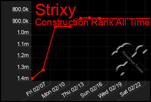 Total Graph of Strixy