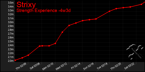 Last 31 Days Graph of Strixy