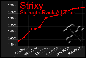 Total Graph of Strixy