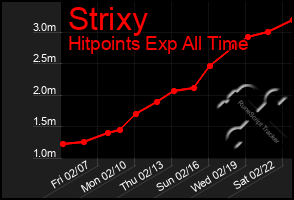 Total Graph of Strixy