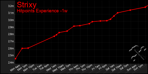 Last 7 Days Graph of Strixy