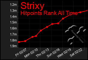 Total Graph of Strixy