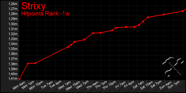 Last 7 Days Graph of Strixy