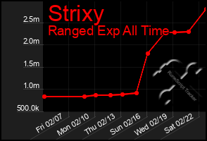 Total Graph of Strixy