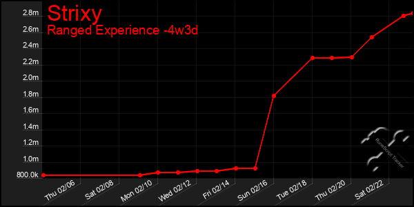 Last 31 Days Graph of Strixy