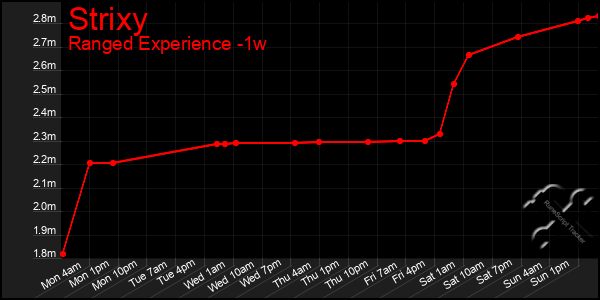 Last 7 Days Graph of Strixy