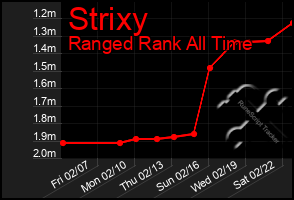 Total Graph of Strixy