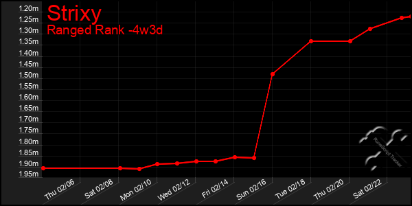 Last 31 Days Graph of Strixy