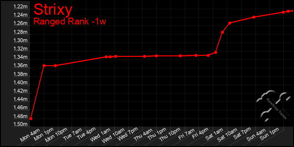 Last 7 Days Graph of Strixy