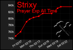 Total Graph of Strixy