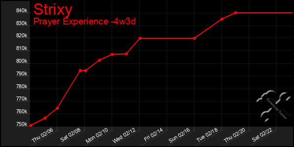 Last 31 Days Graph of Strixy