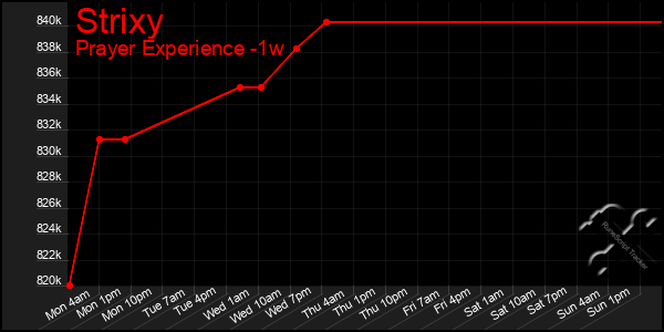 Last 7 Days Graph of Strixy