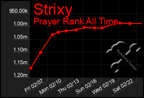 Total Graph of Strixy