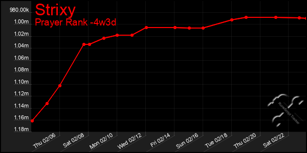 Last 31 Days Graph of Strixy