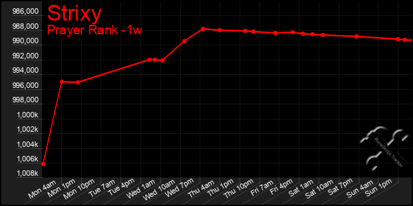 Last 7 Days Graph of Strixy