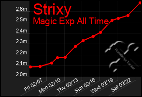 Total Graph of Strixy