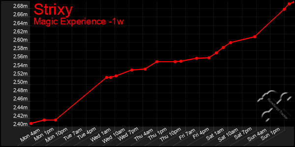 Last 7 Days Graph of Strixy