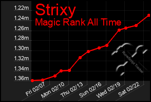 Total Graph of Strixy