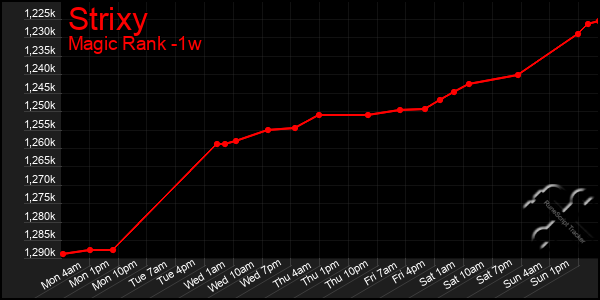 Last 7 Days Graph of Strixy