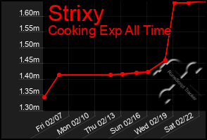 Total Graph of Strixy