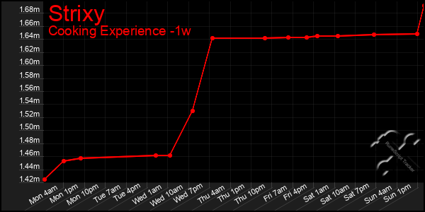 Last 7 Days Graph of Strixy